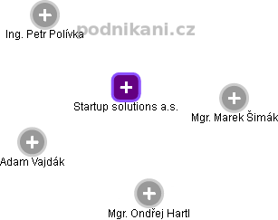 Startup solutions a.s. - náhled vizuálního zobrazení vztahů obchodního rejstříku