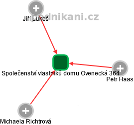 Společenství vlastníků domu Ovenecká 364 - náhled vizuálního zobrazení vztahů obchodního rejstříku