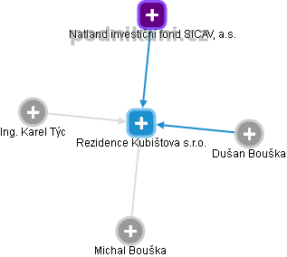 Rezidence Kubištova s.r.o. - náhled vizuálního zobrazení vztahů obchodního rejstříku