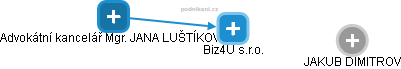 Biz4U s.r.o. - náhled vizuálního zobrazení vztahů obchodního rejstříku