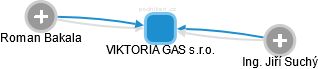VIKTORIA GAS s.r.o. - náhled vizuálního zobrazení vztahů obchodního rejstříku