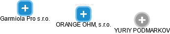 ORANGE OHM, s.r.o. - náhled vizuálního zobrazení vztahů obchodního rejstříku