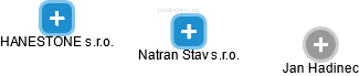 Natran Stav s.r.o. - náhled vizuálního zobrazení vztahů obchodního rejstříku