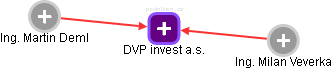 DVP invest a.s. - náhled vizuálního zobrazení vztahů obchodního rejstříku