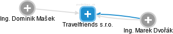 Travelfriends s.r.o. - náhled vizuálního zobrazení vztahů obchodního rejstříku