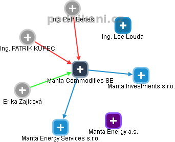 Manta Commodities SE - náhled vizuálního zobrazení vztahů obchodního rejstříku