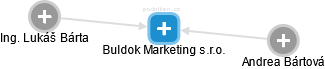 Buldok Marketing s.r.o. - náhled vizuálního zobrazení vztahů obchodního rejstříku