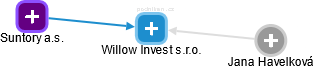 Willow Invest s.r.o. - náhled vizuálního zobrazení vztahů obchodního rejstříku