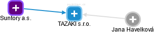 TAZAKI s.r.o. - náhled vizuálního zobrazení vztahů obchodního rejstříku