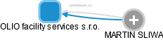 OLIO facility services s.r.o. - náhled vizuálního zobrazení vztahů obchodního rejstříku