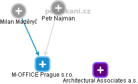 M-OFFICE Prague s.r.o. - náhled vizuálního zobrazení vztahů obchodního rejstříku