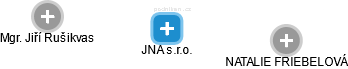 JNA s.r.o. - náhled vizuálního zobrazení vztahů obchodního rejstříku