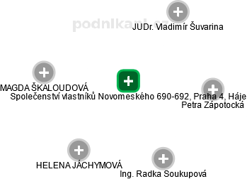 Společenství vlastníků Novomeského 690-692, Praha 4, Háje - náhled vizuálního zobrazení vztahů obchodního rejstříku