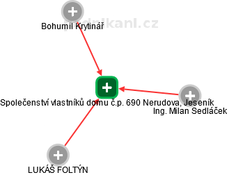 Společenství vlastníků domu č.p. 690 Nerudova, Jeseník - náhled vizuálního zobrazení vztahů obchodního rejstříku