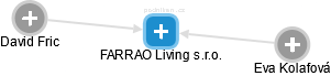 FARRAO Living s.r.o. - náhled vizuálního zobrazení vztahů obchodního rejstříku