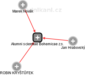 Alumni scientiae Bohemicae z.s. - náhled vizuálního zobrazení vztahů obchodního rejstříku