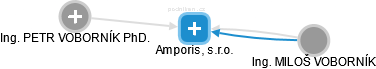 Amporis, s.r.o. - náhled vizuálního zobrazení vztahů obchodního rejstříku