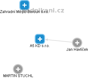 A5 KD s.r.o. - náhled vizuálního zobrazení vztahů obchodního rejstříku