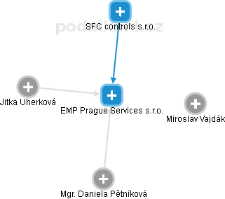 EMP Prague Services s.r.o. - náhled vizuálního zobrazení vztahů obchodního rejstříku