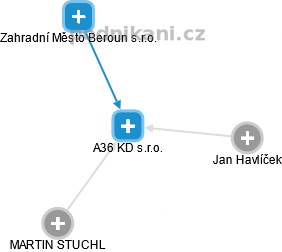 A36 KD s.r.o. - náhled vizuálního zobrazení vztahů obchodního rejstříku