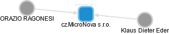 cz.MicroNova s.r.o. - náhled vizuálního zobrazení vztahů obchodního rejstříku