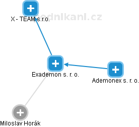 Exademon s. r. o. - náhled vizuálního zobrazení vztahů obchodního rejstříku