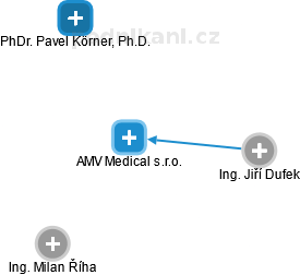 AMV Medical s.r.o. - náhled vizuálního zobrazení vztahů obchodního rejstříku