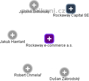 Rockaway e-commerce a.s. - náhled vizuálního zobrazení vztahů obchodního rejstříku