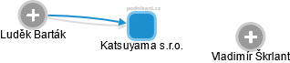 Katsuyama s.r.o. - náhled vizuálního zobrazení vztahů obchodního rejstříku
