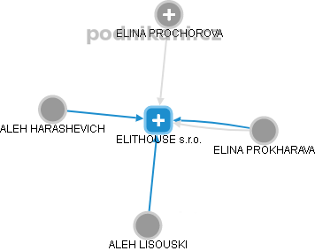 ELITHOUSE s.r.o. - náhled vizuálního zobrazení vztahů obchodního rejstříku