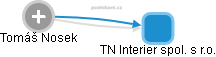 TN Interier spol. s r.o. - náhled vizuálního zobrazení vztahů obchodního rejstříku