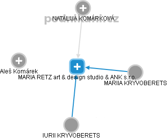 MARIA RETZ art & design studio & ANK s.r.o. - náhled vizuálního zobrazení vztahů obchodního rejstříku