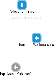 Tempus Machina s.r.o. - náhled vizuálního zobrazení vztahů obchodního rejstříku