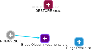 Brooc Global Investments a.s. - náhled vizuálního zobrazení vztahů obchodního rejstříku