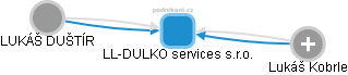 LL-DULKO services s.r.o. - náhled vizuálního zobrazení vztahů obchodního rejstříku