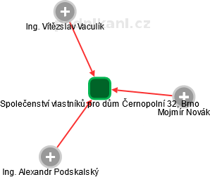 Společenství vlastníků pro dům Černopolní 32, Brno - náhled vizuálního zobrazení vztahů obchodního rejstříku