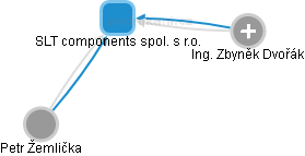 SLT components spol. s r.o. - náhled vizuálního zobrazení vztahů obchodního rejstříku
