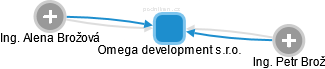 Omega development s.r.o. - náhled vizuálního zobrazení vztahů obchodního rejstříku