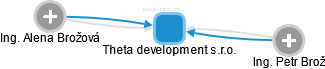 Theta development s.r.o. - náhled vizuálního zobrazení vztahů obchodního rejstříku