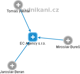 EC Agency s.r.o. - náhled vizuálního zobrazení vztahů obchodního rejstříku