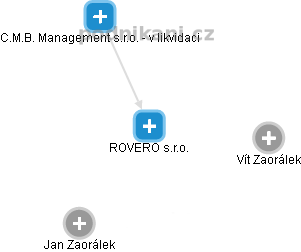 ROVERO s.r.o. - náhled vizuálního zobrazení vztahů obchodního rejstříku