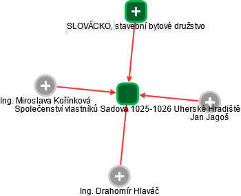 Společenství vlastníků Sadová 1025-1026 Uherské Hradiště - náhled vizuálního zobrazení vztahů obchodního rejstříku