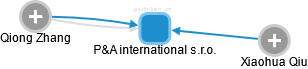 P&A international s.r.o. - náhled vizuálního zobrazení vztahů obchodního rejstříku