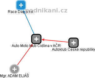 Auto Moto klub Cidlina v AČR - náhled vizuálního zobrazení vztahů obchodního rejstříku