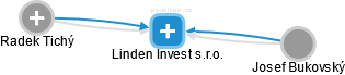 Linden Invest s.r.o. - náhled vizuálního zobrazení vztahů obchodního rejstříku