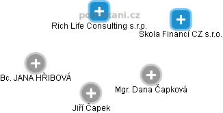 Rich Life Consulting s.r.o. - náhled vizuálního zobrazení vztahů obchodního rejstříku