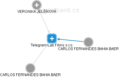 Telegram Lab Films s.r.o. - náhled vizuálního zobrazení vztahů obchodního rejstříku