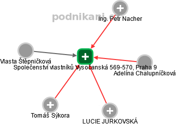 Společenství vlastníků Vysočanská 569-570, Praha 9 - náhled vizuálního zobrazení vztahů obchodního rejstříku