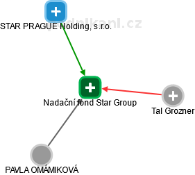 Nadační fond Star Group - náhled vizuálního zobrazení vztahů obchodního rejstříku