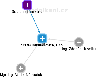 Statek Mikulášovice, s.r.o. - náhled vizuálního zobrazení vztahů obchodního rejstříku